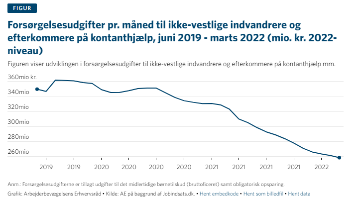 Inger Støjberg bliver ved med at tale om højere ydelser til 'arbejdsløse indvandrere'. Faktum er, at forsørgelsesudgifterne til ikke-vestlige indvandrere og efterkommere er faldet, og er lavere end da Støjberg forlod posten som udlændinge- og integrationsminister. #dkpol