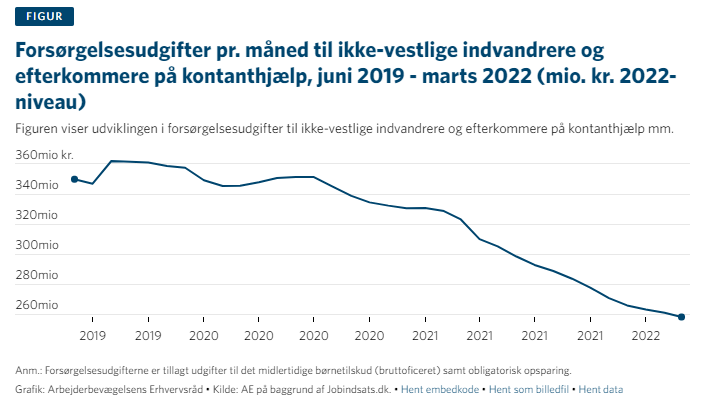 Inger Støjberg bliver ved med at tale om højere ydelser til "arbejdsløse indvandrere". Faktum er, at forsørgelsesudgifterne til ikke-vestlige indvandrere og efterkommere er faldet, og er lavere end da Støjberg forlod posten som udlændinge- og integrationsminister. #dkpol
