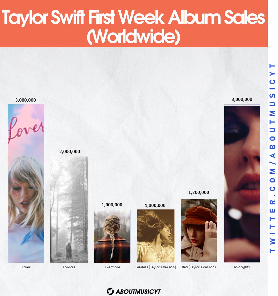About Music Charts on Twitter "Taylor Swift first week album sales