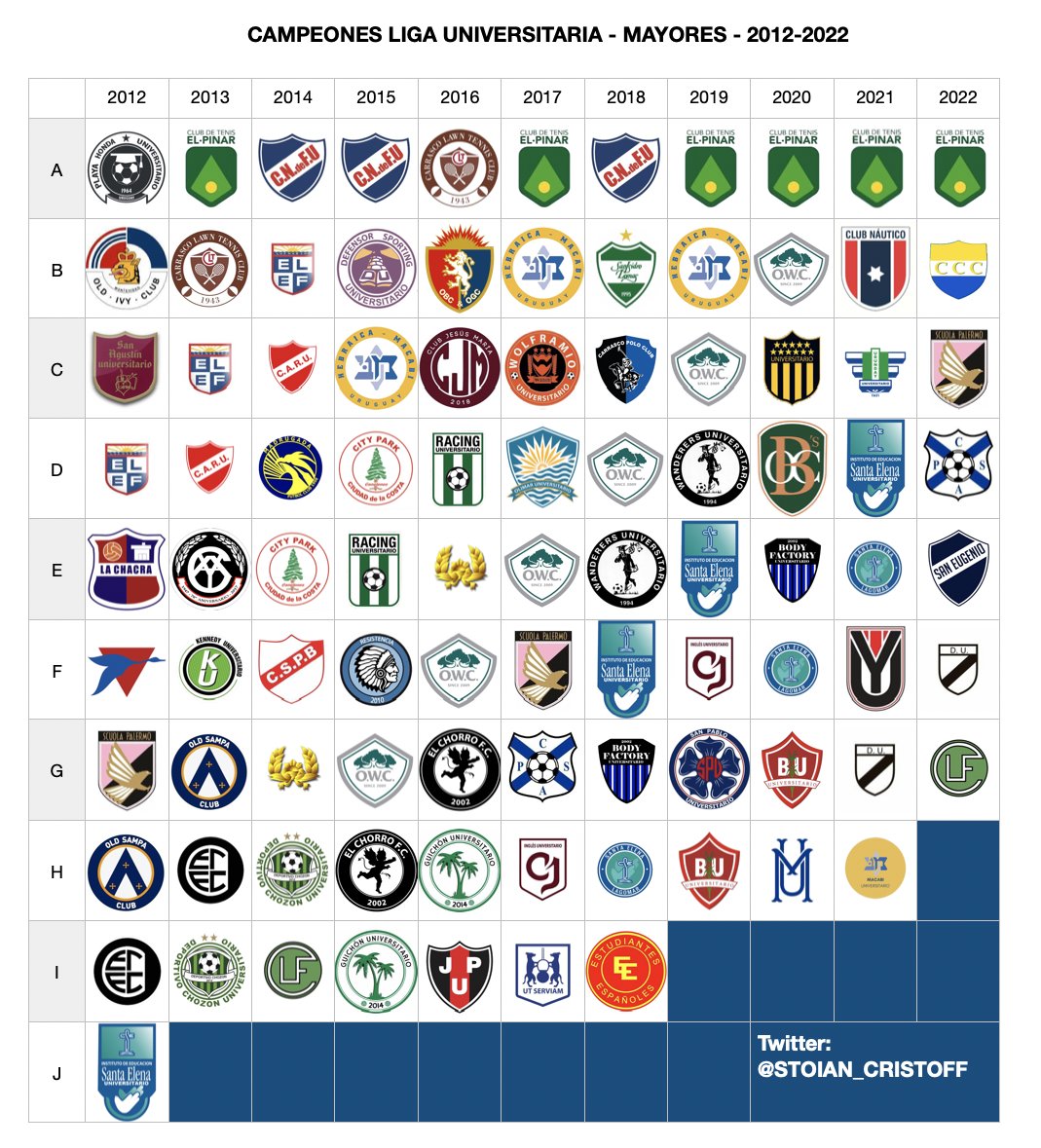 🏆 C A M P E O N E S 🏆

Liga Universitaria de Deportes 🇺🇾
2⃣0⃣1⃣2⃣
2⃣0⃣2⃣2⃣

⁉️ ¿Estás ahí? 🤔