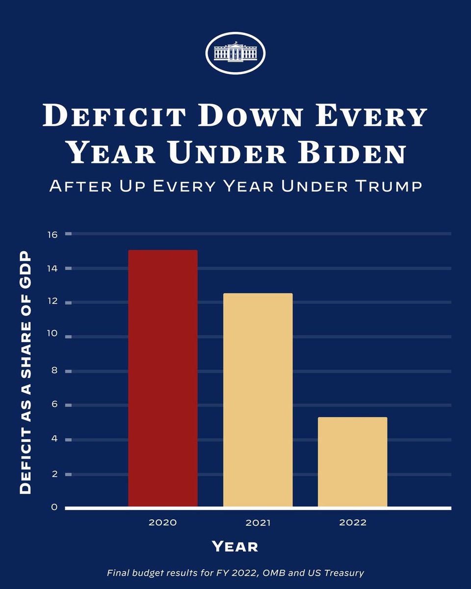 ShirlAAdams's tweet photo. @EliseStefanik When #Trumpflation began in 2020, what did Republicans do? ZERO! 

This year ZERO. MAGA-GOP ALL Vote NO to Democrats Inflation Reduction Act. 

#DemocratsAct-–Republicans Distract and Obstruct❌ 

NOW THIS. Praise Be...#ThanksBiden
 I Love My President!🇺🇸💙

Don't Fear: GO VOTE✌🏿 https://t.co/sMvs1oZXOi