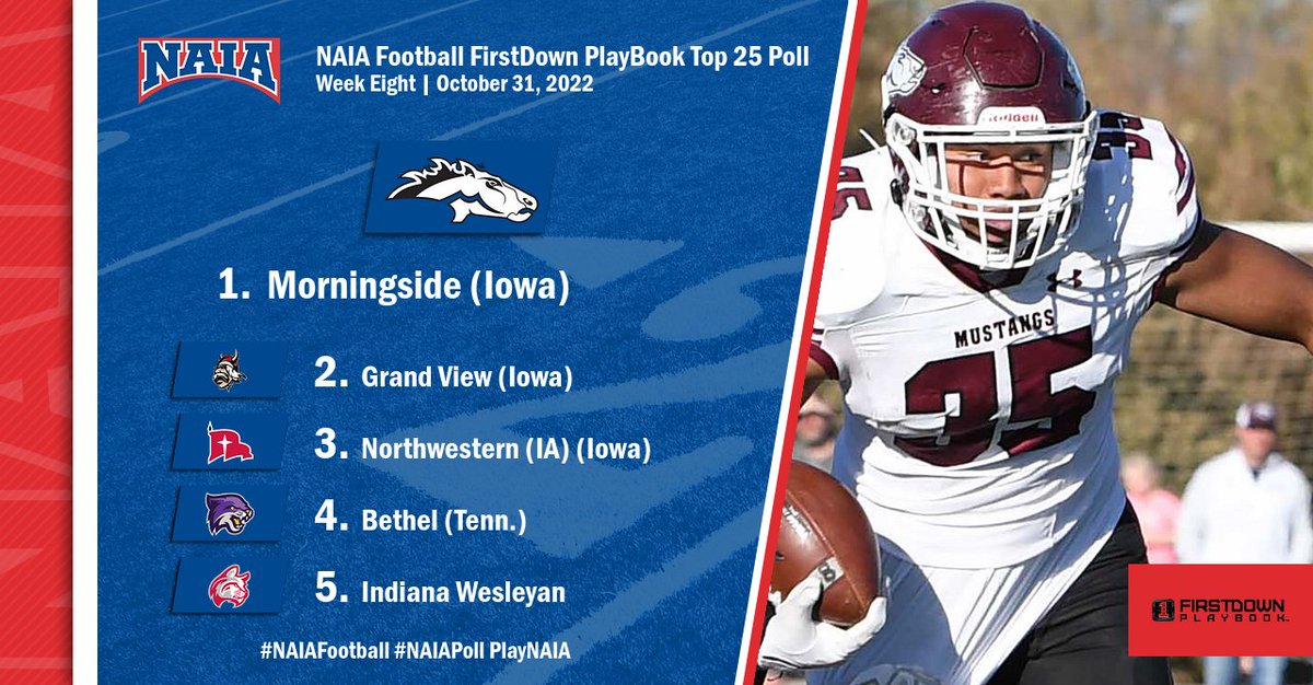 🏈| No tricks here, as @MsideMustangs is still No. 1. All treats as @BUWildcats join the Top Five in the @FDPlayBook Coaches' Top 25! Read More --> bit.ly/3sM5Qc1 #NAIAFootball #collegefootball #NAIAPoll