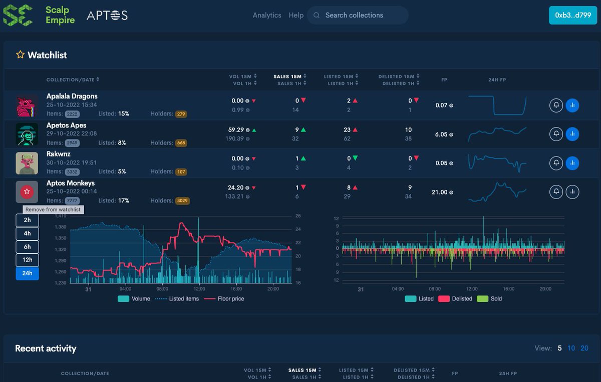 APTOS, here we are! It's just the beginning😎 

 aptos.scalp-empire.com/analytics

#Analytics #Aptos #AptosNFTs #AptosNFT #AptosEcosystem