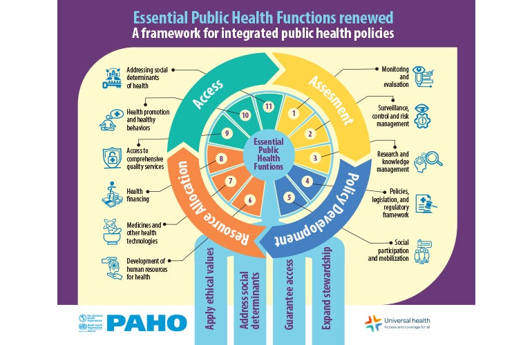 What are the essential public health functions integrated in the health policy cycle. A framework for integrated public health policies
@ev4gh @ev4gh #HSR2022 #EV2022 @pahowho