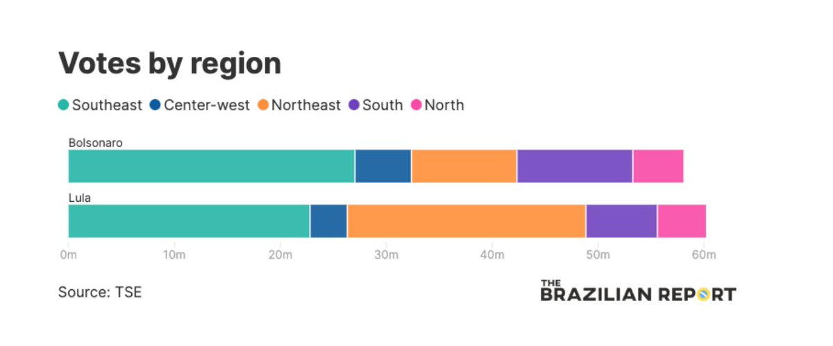 It was evidently the North-East that gave Lula the win in the 🇧🇷 elections. In most other regions Bolsonaro actually did better.