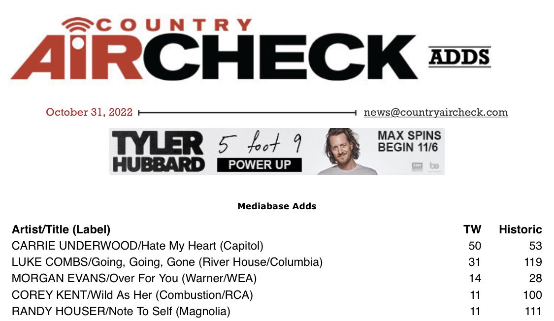 . <a href="/carrieunderwood/">Carrie Underwood</a> tops the Add Board this week with “Hate My Heart.” See the complete list of this week’s adds here: 

t.e2ma.net/message/waxlzu… 

#CountryMusic #Radio #Mediabase #Adds