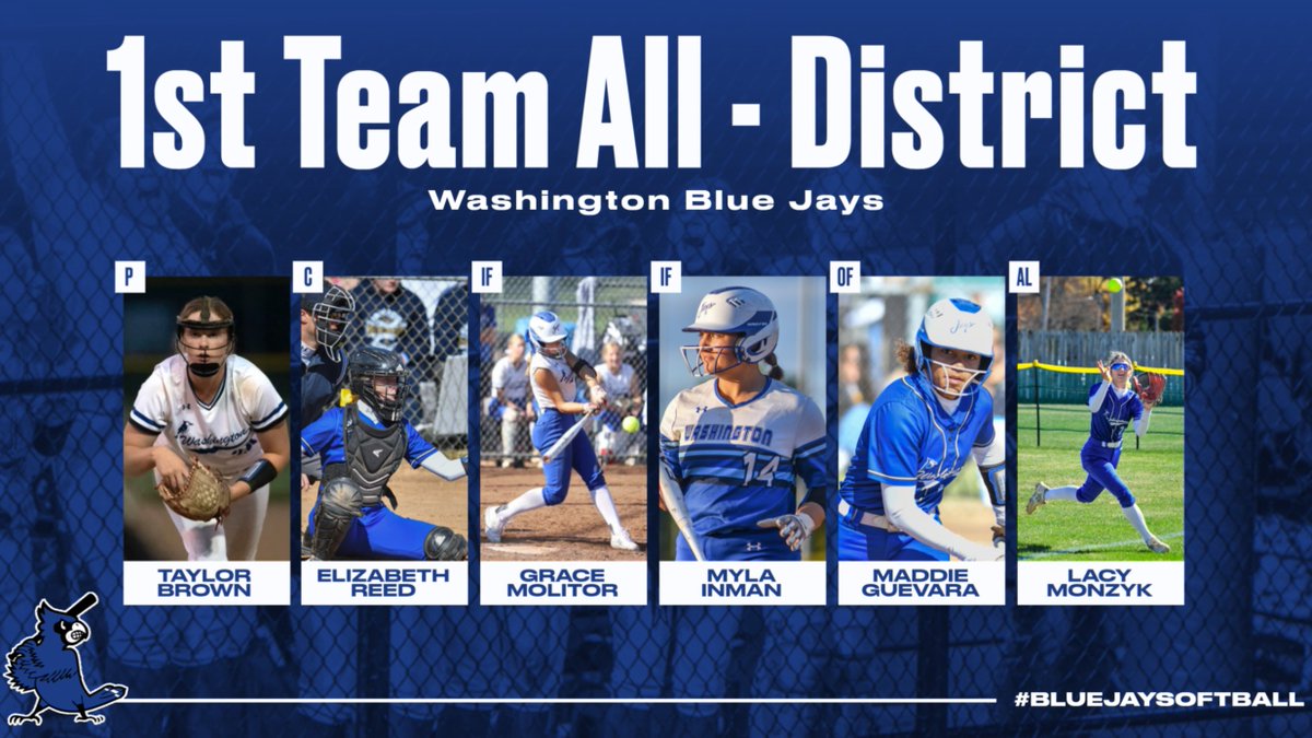 1st Team All-District include:
Taylor Brown (P), Elizabeth Reed (C), Grace Molitor (IF), Myla Inman (IF), Maddie Guevara (OF) and Lacy Monzyk (At-Large)

Congratulations to all! #BlueJaySoftball