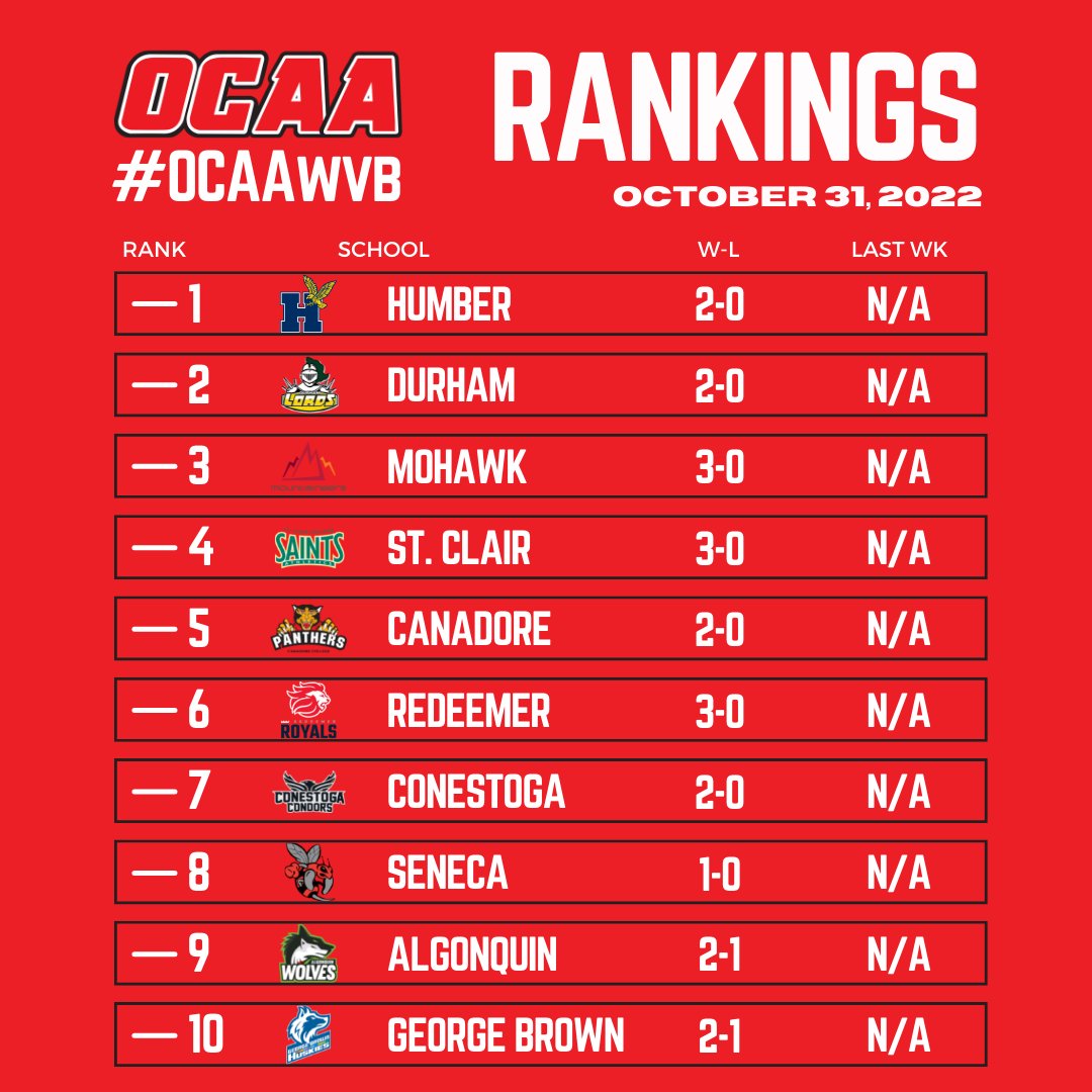 TheOCAA's tweet photo. #OCAAwvb Rankings (10/31) 🏐
1⃣ @humbercollege
2⃣ @durhamcollege
3⃣ @MohawkCollege
4⃣ @StClairCollege
5⃣ @CanadoreCollege
6⃣ @RedeemerUniv
7⃣ @ConestogaC
8⃣ @SenecaCollege
9⃣ @AlgonquinColleg
🔟 @GBCollege

Check out live varsity sports on campus! #ItsON https://t.co/JbuduUeYEr