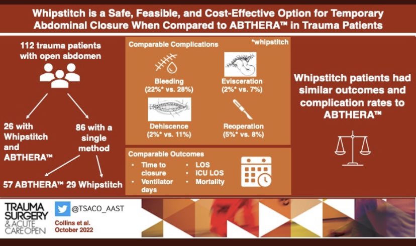 I know it's tacky to point out statistically insignificant trends in a small retrospective series but.. allegations of ⬆️evisceration potential w whipstitch for temporary closure was an M&M comment that spurred me to do this review in 1st place😊 Clearly wasn't the case.