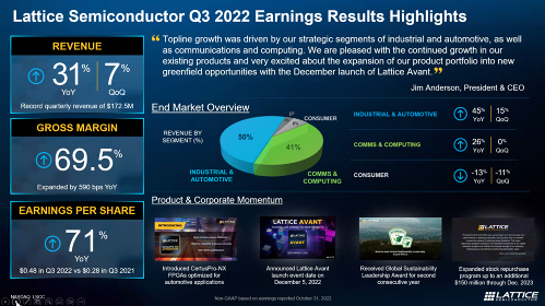 At a glance. <a href="/latticesemi/">Lattice Semiconductor</a> Q3: 

Great results despite softness in consumer (6% of rev)
31% Revenue Growth
Expanded Margin 
Strong EPS Growth Up 71%
Beat Rev
Beat Margin
Guide Up.
Excellent overall $LSCC #Tech #Semiconductor