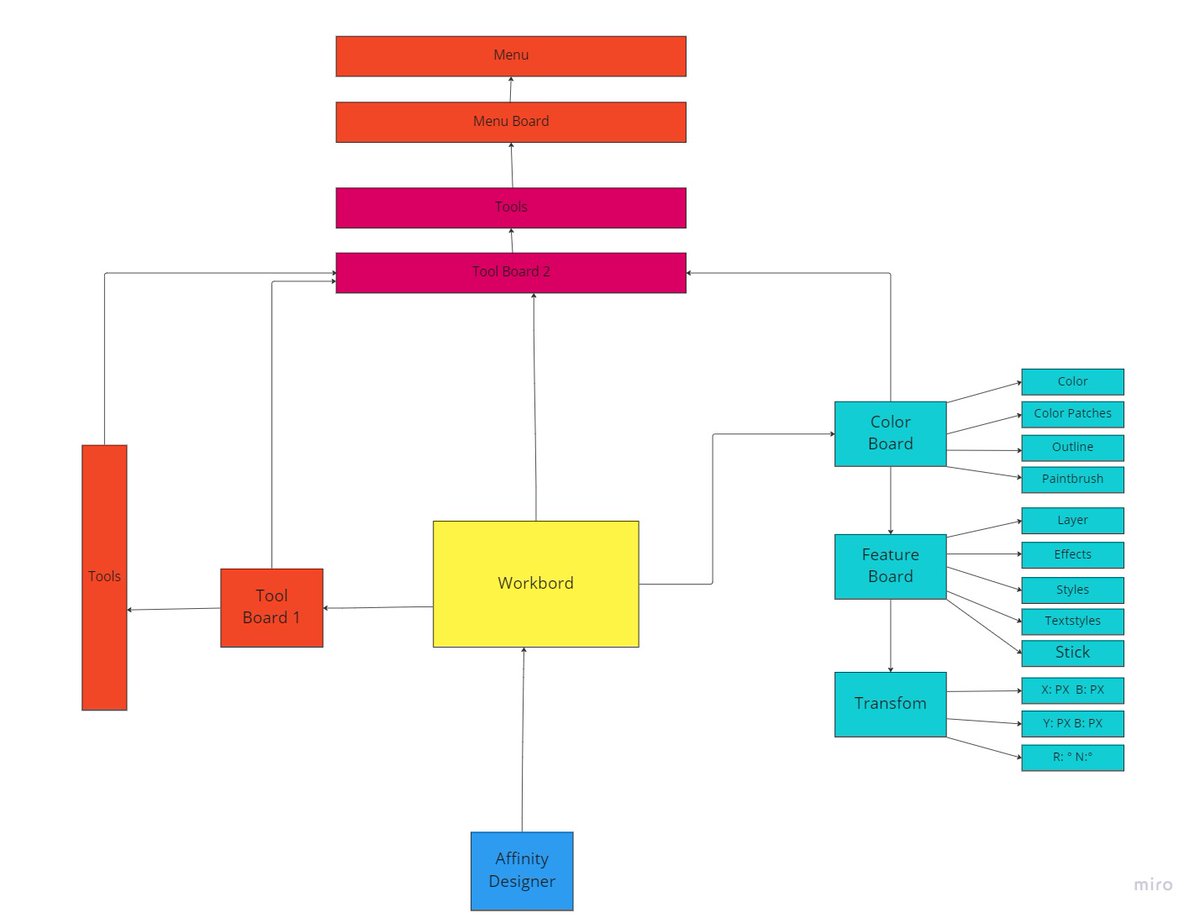 Ercan3626's tweet photo. Meine erste Function Map über den Affinity Designer @Qcademy mit dem Miro Board erstellt. Vielen lieben dank noch an Gitte, für das Feedback. https://t.co/1W46Sl5BE7