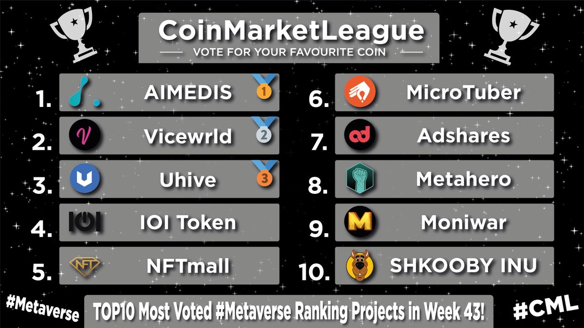 CML_Crypto's tweet photo. Most Voted #Metaverse Projects - Week 43 🏆

🥇 $AIMX @aimedisglobal
🥈 #VICEDAO @vicewrlddao
🥉 #HVE2 @uhivesocial
4️⃣ $IOI @trmgame
5️⃣ $GEM @nftmall
6️⃣ $MCT @Micro_tuber
7️⃣ $ADS @adsharesNet
8️⃣ $HERO @Metahero_io
9️⃣ $MOWA @moniwar_game
🔟 #SHKOOBY @shkoobyinu https://t.co/5ZRnc4VEKH