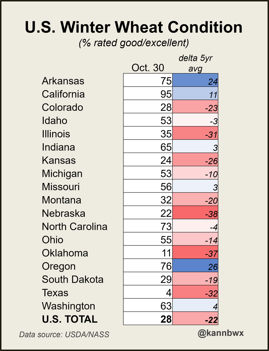 28% good/excellent is the worst-ever U.S. winter #wheat condition for the fall, not surprising with most of these areas in drought. Top producer Kansas is 24% (week's worst was 23% in 1992), which is 26 % points below average. Neighbors Oklahoma rated at 11% and Texas just 4%.