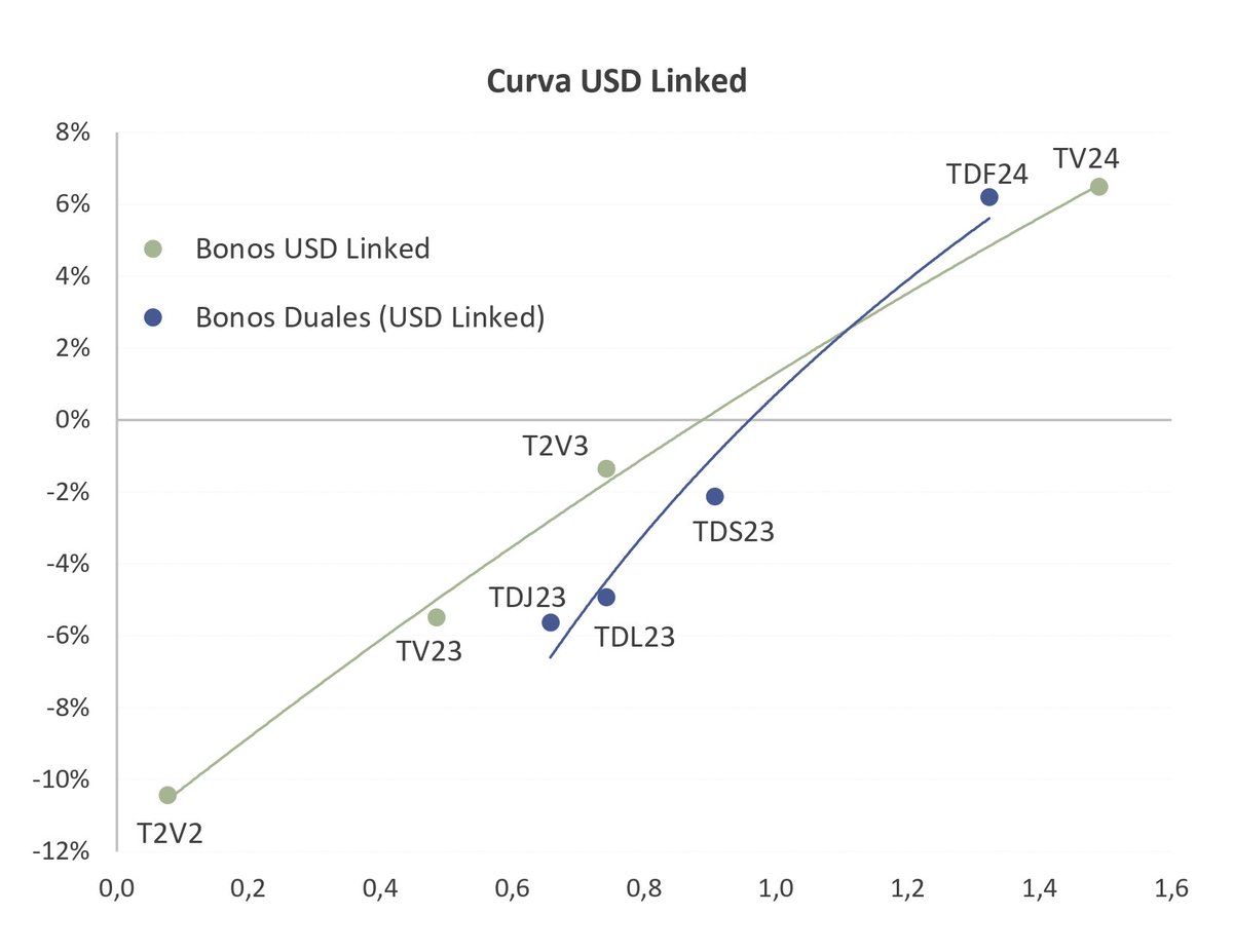 Spread entre el rendimiento del TV24 y el TDF24 (dual) en mínimos desde la emisión del dual