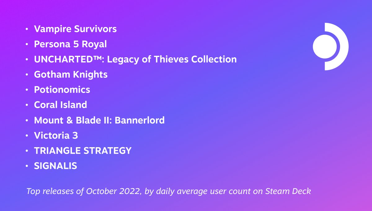 Top releases of October 2022, by daily average user count on Steam Deck:
Vampire Survivors
Persona 5 Royal
UNCHARTED™: Legacy of Thieves Collection
Gotham Knights
Potionomics	
Coral Island
Mount & Blade II: Bannerlord
Victoria 3
TRIANGLE STRATEGY
SIGNALIS