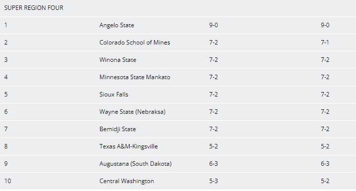 The first ordered NCAA regional rankings are out and we sit #️⃣2️⃣ in Super Region 4! #HelluvaEngineer⚒️