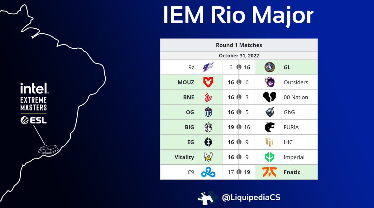 Liquipedia CounterStrike on Twitter "IEM Rio Major Challengers Stage Round 1 Results 🌎 9z 6