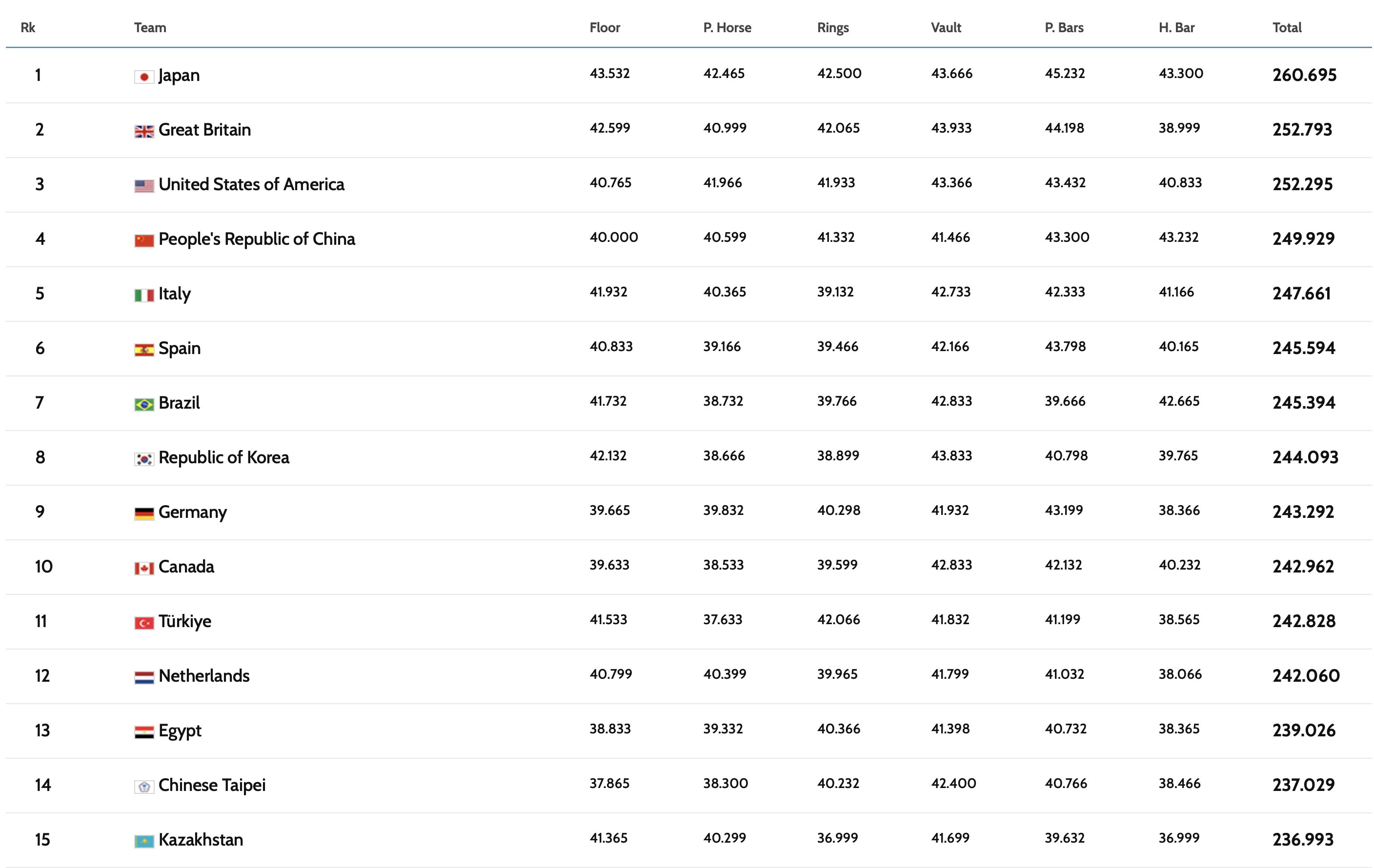 Spot Gym (ex Gym and News) on Twitter "Le classement par équipes avant