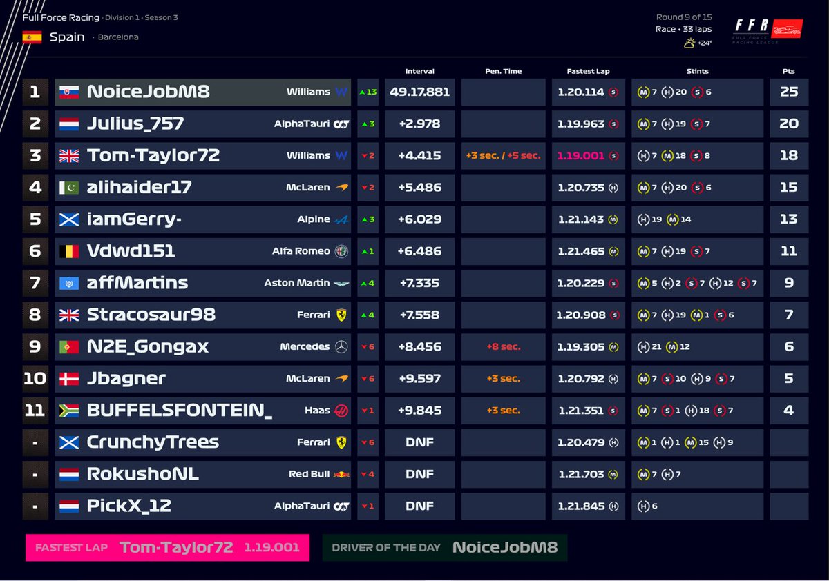 Official_FFRL's tweet photo. Good evening race fans! 

The hotly anticipated results from last week's races are in! 

Div 1+Div 2+Div 3

#F122game https://t.co/rFx5fqAOnS