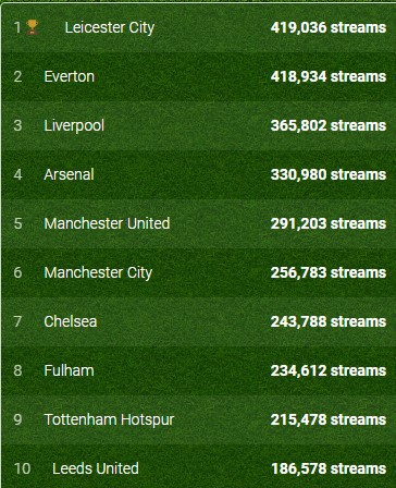 countryhal's tweet photo. Hey EPL fans, it is currently week 6! Here is the updated leaderboard for the Spotify streaming charity challenge. Keep listening to your team's anthem on the Spotify platform to help them rise to the top spot and win £1 million for their charity of choice!⚽️🎶 #listenwithpride https://t.co/z6GfCxSuk6