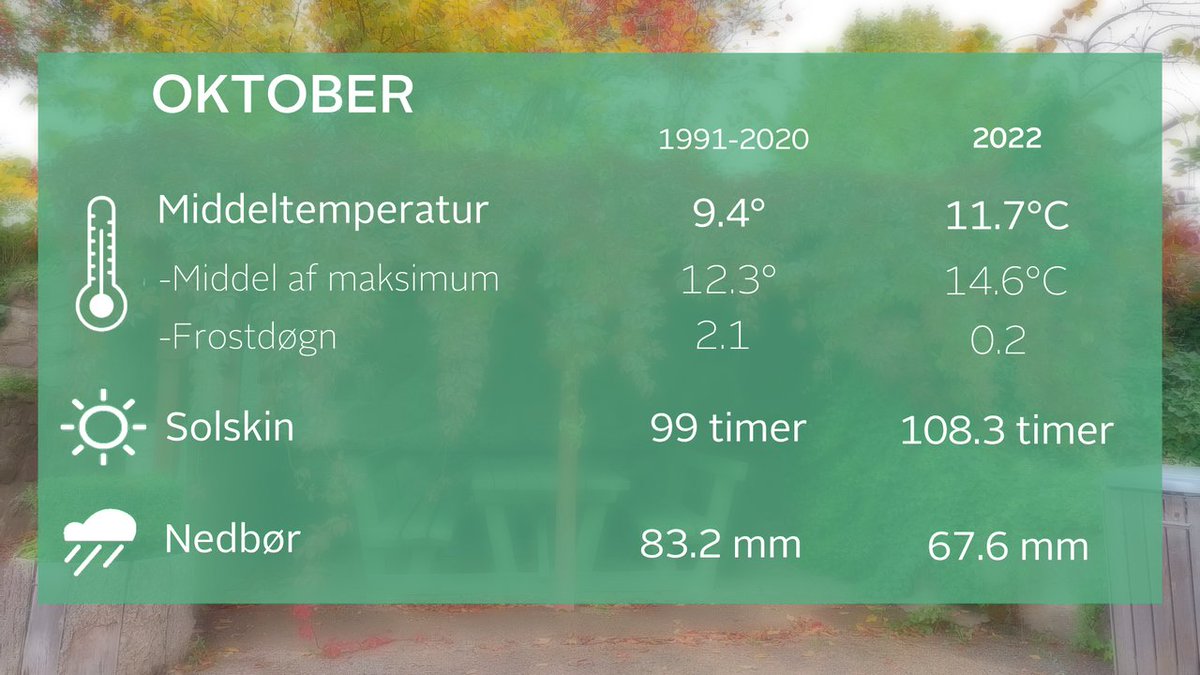 Oktober blev varm - meget varm. Mere end 2 grader varmere end normalt!  4. varmeste siden målinger i 1874.
Lidt mere sol og lidt mindre regn,. #tv2vejret #vejr #dkvejr