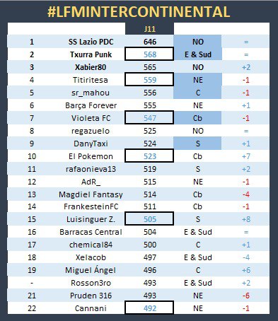 TashiDelek23's tweet photo. 🚀 @KPDC88 aumenta su ventaja❗️
⭕️ #LFMIntercontinental ⭕️ J1️⃣1️⃣
🥈 @txurrapunk
🥉 @Javiermf1380

@pisky60n sigue subiendo, @TashiDelek23 cae a la 2ª pag y @josmiz2 vuelve❗️

La subida 🔝 @Hector83815534 🎢 y @QuiqueRuiz2 sufrio el batacazo 💥
@FantasyLaLiga 🔥 #LaLigaEsFantasy https://t.co/yQ995yd0e5