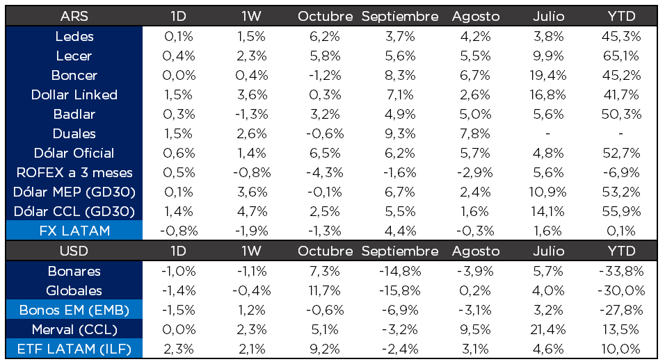 Si bien dollar linked y duales cerraron un mes muy flojo, en las últimas ruedas fueron de lo mejor (después del MEP y CCL). 

👉¿La razón? El BCRA volvió a hacer agua en el MULC incluso con el SIRA y en octubre vendió casi USD 500 MM.