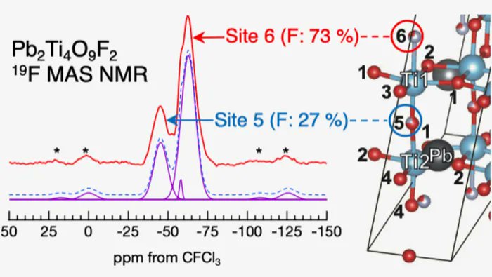 azom's tweet image. New Way to #Analyze #Anionic Ordering in Pb2Ti4O9F2 

buff.ly/3NmiFU0 

@AIST_EN