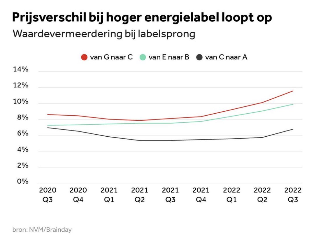 Een woning met een beter label is €50.000 meer waard dan een woning met een G of F label. Het verduurzamen van de woning betaald zich nu al uit! Een trend die natuurlijk er allang zat aan te komen.  nos.nl/l/2450539