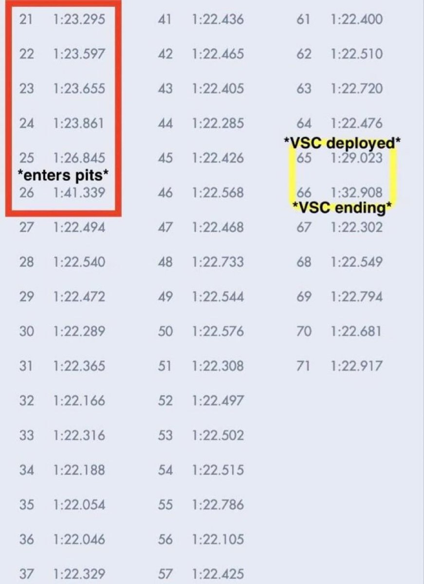 MarcTieman's tweet photo. @MaalehuS @fia @SkySportsF1 Max’ lap times…. 1:22 from lap 27 onwards. Simply lovely https://t.co/QLz58ljI68