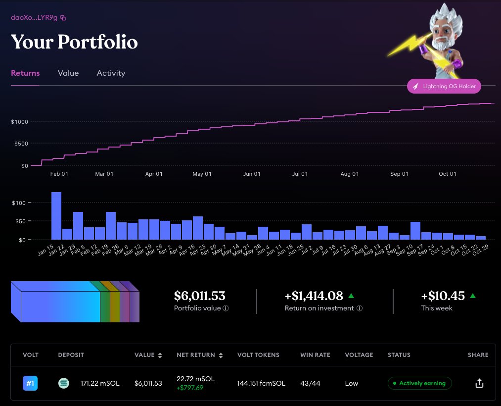 Yo GROAR Fam!! In January 2022 the JungleDAO deposited 148.5 mSOL into <a href="/friktion_labs/">Friktion</a> volt #1. 

TLDR: Volt #1 is buzzin. 43/44 weeks in positive returns on the price action of SOL and we have earned 22.72 mSOL to date.