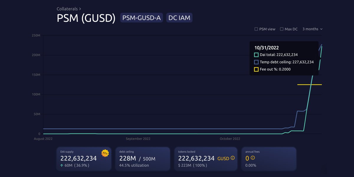 SkyEcosystem's tweet photo. GUSD in PSM reserves surpassed the 200 million mark.

→ https://t.co/VFlw4XwbL2 https://t.co/gQyWqKX4LB