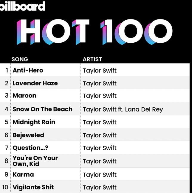 BrendaLeeChart's tweet photo. No people of color are present in this week’s Billboard Hot 100 Top 10 chart. https://t.co/4ji2N4EJnJ