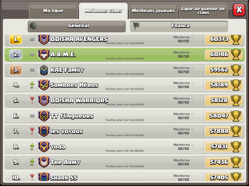 ARMECOC's tweet image. Ranking RUSH October 2022 

Top  10 world 🌎
Top  2 / 17 Fr 🇫🇷 

Gg guys 
@ARMECOC  @hulk_arme