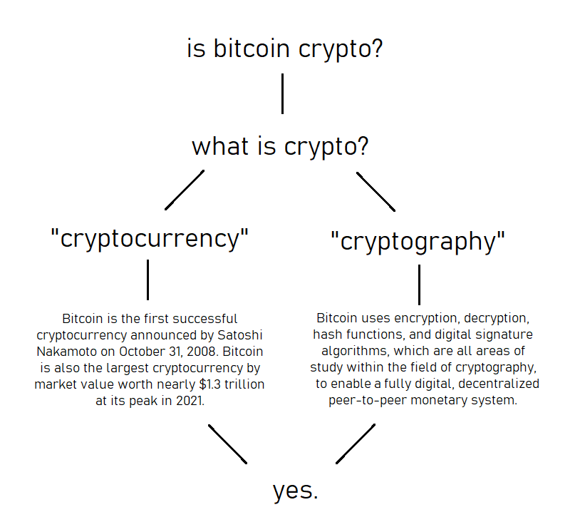 zackvoell's tweet photo. I'm pretty tired of the "bitcoin isn't crypto" nonsense. Anyone who says that is completely redacted. https://t.co/538EcYo5Ow