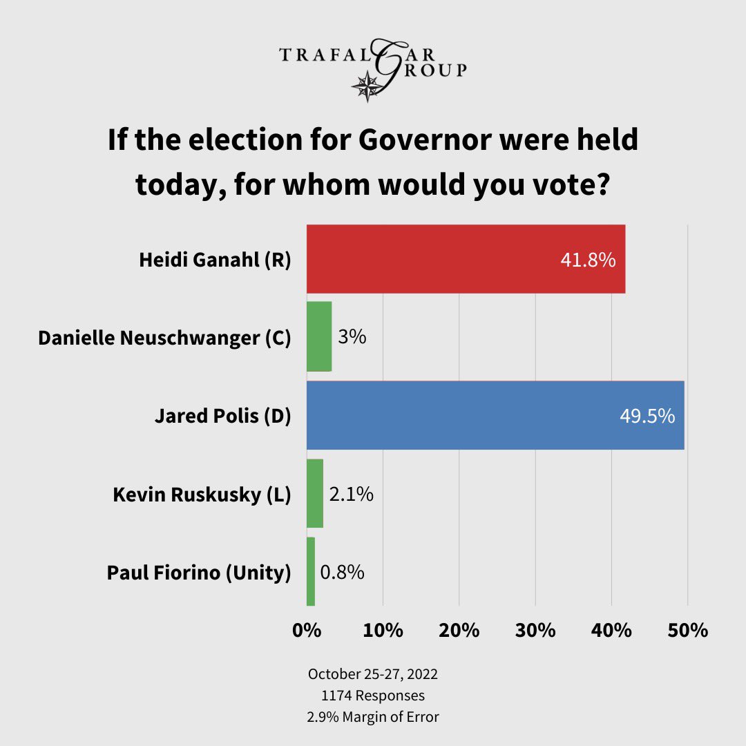heidiganahl's tweet photo. An internal poll conducted by @trafalgar_group shows that just like Lee Zeldin in New York, I am only 7 POINTS away from Polis. Despite @jaredpolis and his dark money groups flooding TV with $25M in negative ads over the past 8 weeks, he is STILL polling under 50%. #HeidiForGov https://t.co/w3rb5tgEnX