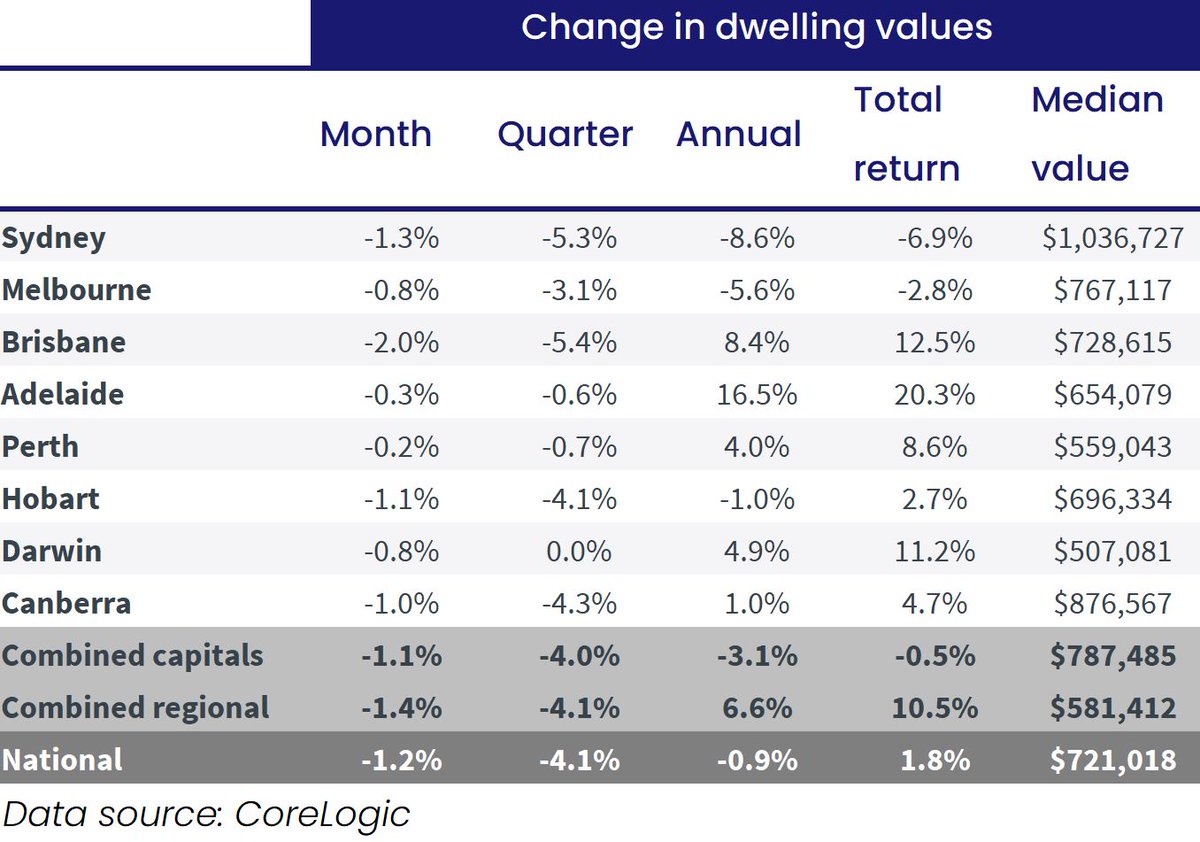 cotality_au's tweet photo. CoreLogic Home Value Index - October
Capital city dwellings

🔻 Sydney -1.3%
🔻 Melbourne -0.8%
🔻 Brisbane -2.0%
🔻 Adelaide -0.3%
🔻 Perth -0.2%
🔻 Hobart -1.1%
🔻 Darwin -0.8%
🔻 Canberra -1.0%

https://t.co/VwgPtqvt9O

#hvi #property #data #corelogic https://t.co/M65C3T1CI1