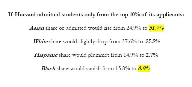 TheRabbitHole's tweet photo. What today's Supreme Court case was about:

“An Asian with a 25% chance of admission would have a 35% chance if White, a 75% chance if Hispanic, and a 95% chance if Black.”

Affirmative Action is systemic racism. It's time to end it.

https://t.co/nA2JMsl2L6 https://t.co/DlmoFiy868