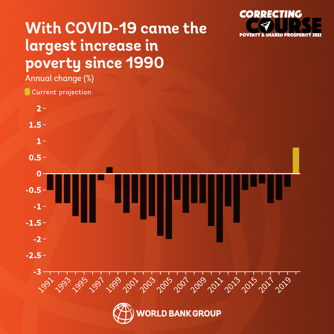 The Russian invasion of Ukraine & COVID-19 have dealt the biggest setback to poverty reduction in decades. @WorldBank’s latest #PSPR explores: wrld.bg/uKUv50Lq5wu #EndPoverty