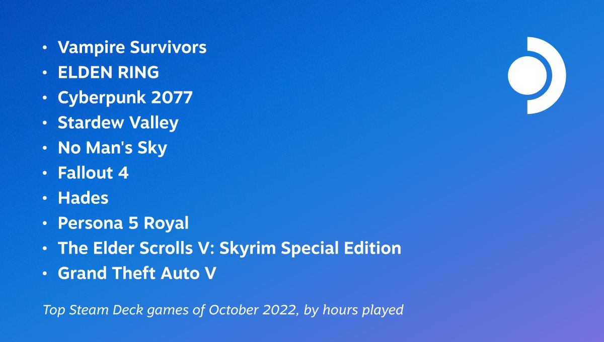 Top Steam Deck games of October 2022, by hours played
Vampire Survivors
ELDEN RING
Cyberpunk 2077
Stardew Valley
No Man's Sky
Fallout 4
Hades
Persona 5 Royal
The Elder Scrolls V: Skyrim Special Edition
Grand Theft Auto V
