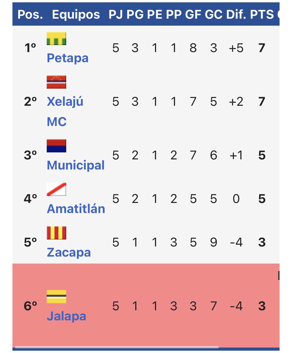 Liguilla por la permanencia en 1985. El descendido fue Jalapa. Aunque Municipal hubiera perdido con Zacapa en la última fecha, se salvaba. 

Ha de ser duro vivir de mentiras: el descenso de tu rival que nunca pasó y la concacaf ganada que nunca jugaste. 😆😬