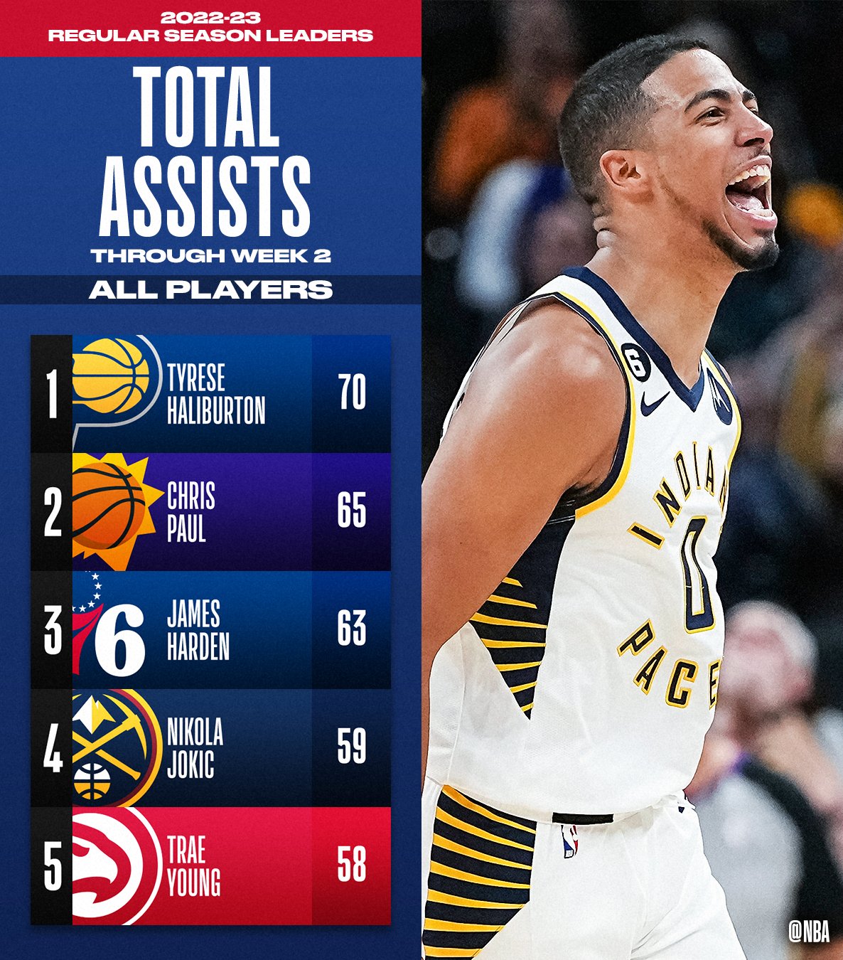 on Twitter "The TOTAL ASSISTS and ASSISTS PER GAME