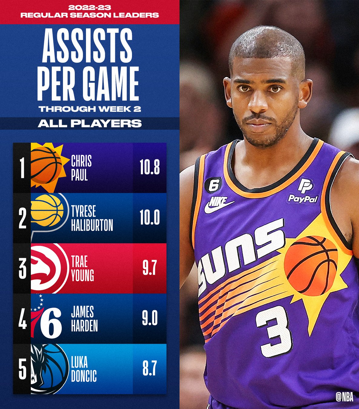 on Twitter "The TOTAL ASSISTS and ASSISTS PER GAME