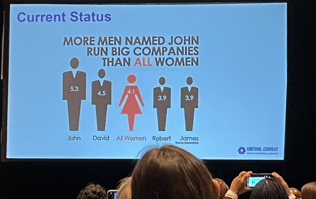 Motivating and informative presentation by @ThokoPooley at @ASTMH on the status of women in global health and how we can more proactively reach for leadership as well as a call for employers to create an equitable environment for womens’ growth
