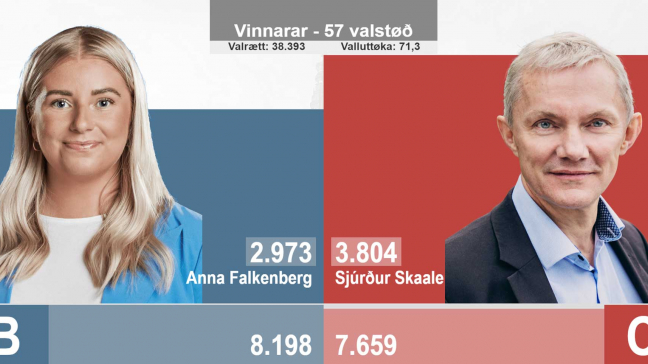 Stort tillykke med valget som det første folketingsmedlem ved #valg2022, <a href="/AnnaFalkenberg/">Anna Falkenberg</a>! 👏

Det er et enormt flot overbevisende resultat - det kan du godt være stolt af!🤩
#dkpol