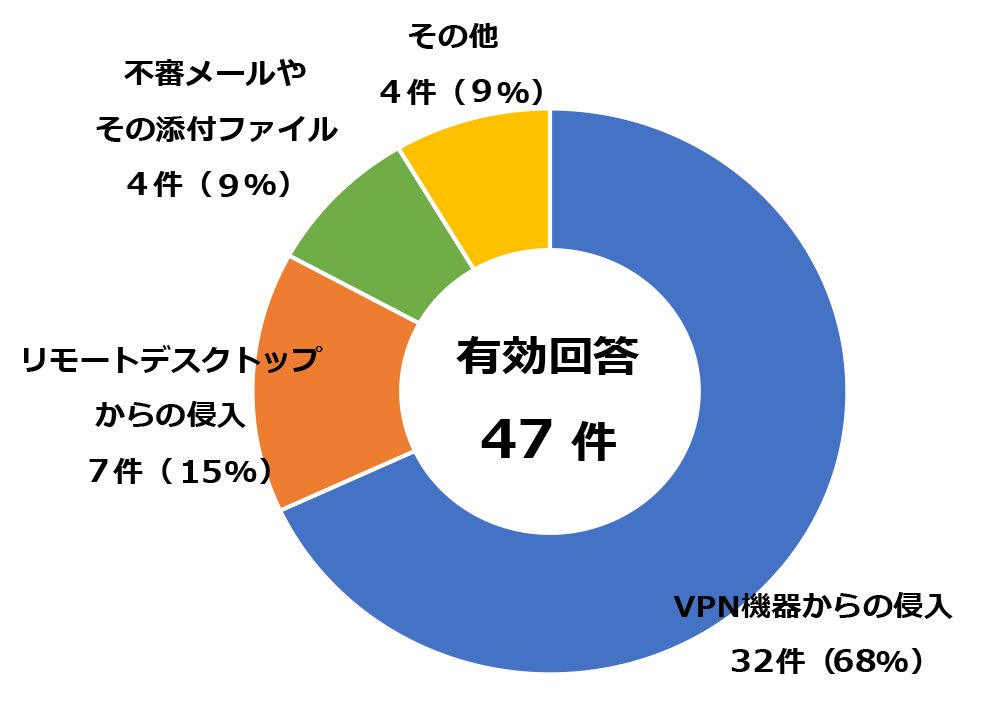 DFLab_'s tweet photo. 「ランサムウエア」に感染、サイバー攻撃か　大阪の総合病院 https://t.co/9Ar9KkeSfV 

ランサムウェアの感染原因は「誰かが怪しいメールを開いた」と思われがちです。
しかし、実際はVPN装置の脆弱性やRDPの管理不備を狙った標的型の攻撃が約85%にのぼります。（警察庁発表統��から） https://t.co/muNkpJ5bQt