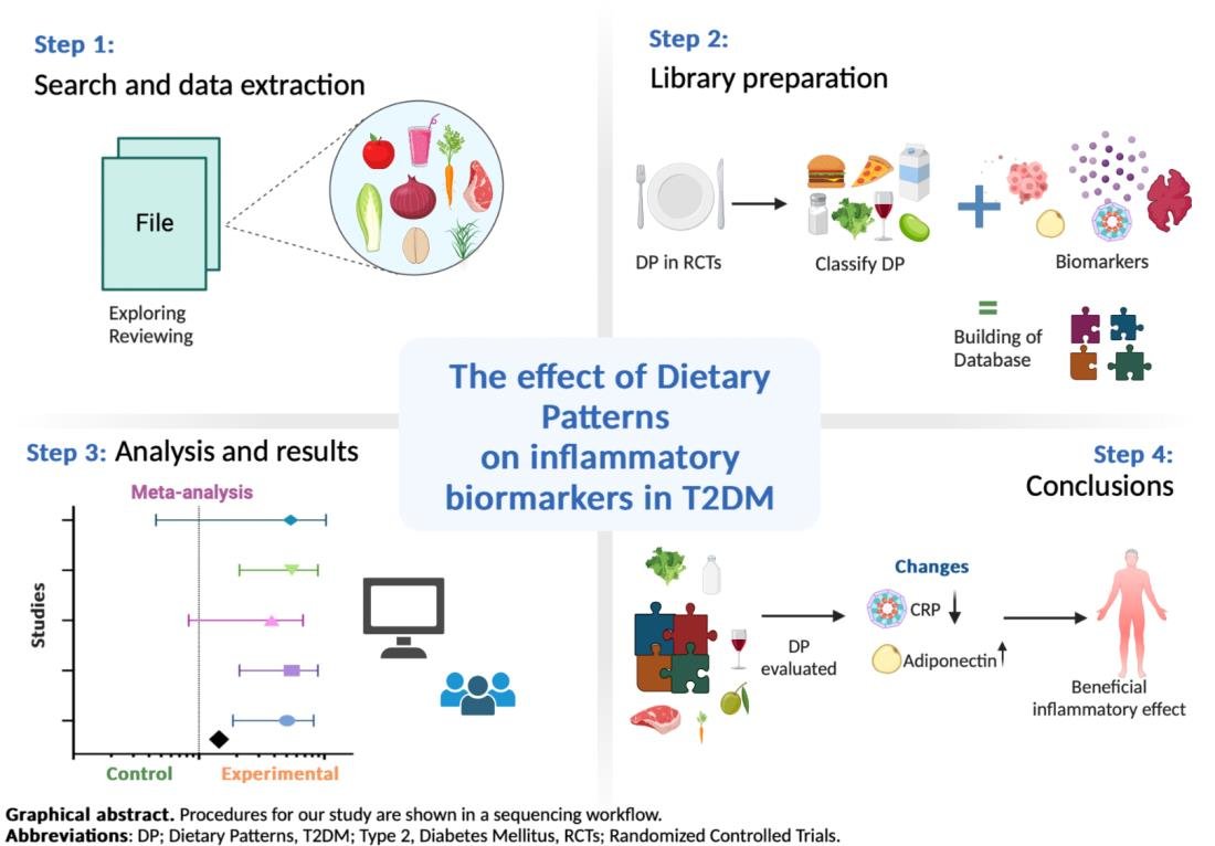 The Effect of Dietary Patterns (DP) on Inflammatory Biomarkers in Adults w/ Type 2 DM. ➡️Healthy DP were associated w/favorable changes in markers of inflammation (⬇️ CRP and ⬆️ adiponectin levels, indicating less inflammation. mdpi.com/2072-6643/14/2… @DHPSP #MediterraneanDiet