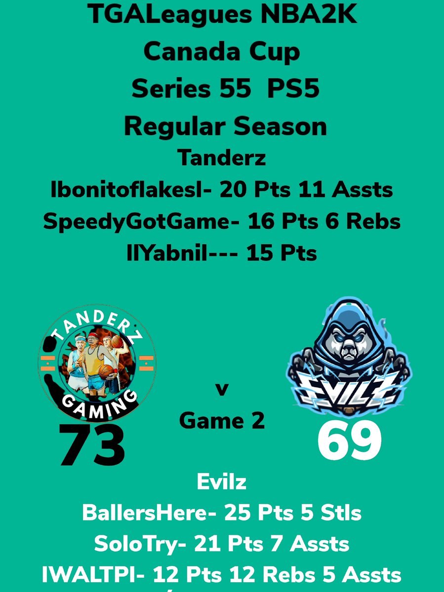 LeaguesTga's tweet photo. TGALeagues NBA2K Canada Cup Series 55 PS5 Tanderz Over Evilz GAME 2 #TGALeagues #CANADACUP #NBA2K #SERIES55 #PS5 #5V5PROAM @LeaguesTGA https://t.co/k75dpcFw2H