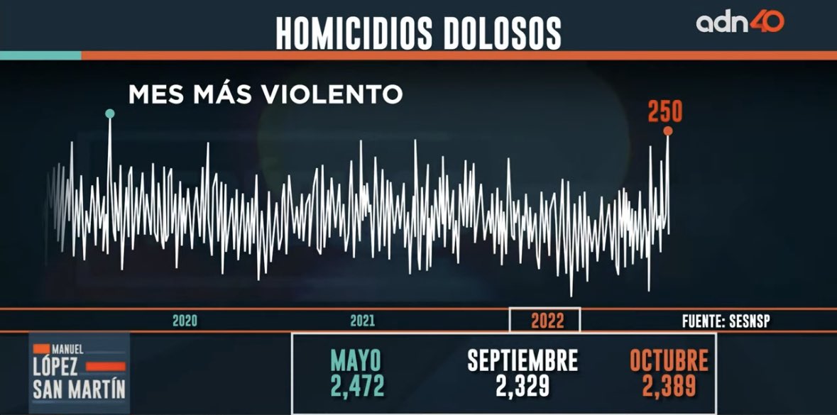Octubre, el segundo mes más violento en lo que va de 2022, el fin de semana se registraron 250 homicidios dolosos. #AbrazosNoBalazos 🦆