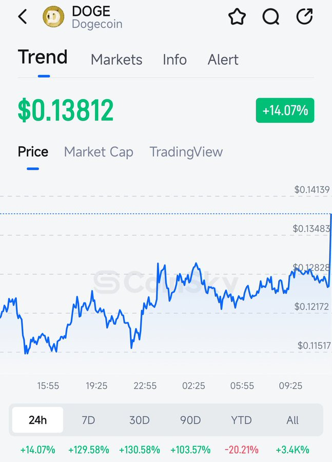 CoinSkyofficial's tweet photo. $DOGE rose 129.58% in 7 days
increased by 14.07% in 24 hours
#dogecoin #ELONMUSK #crypto #defi #CoinSky https://t.co/r4Ch59Kqq9